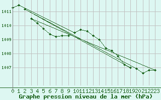 Courbe de la pression atmosphrique pour Asnelles (14)