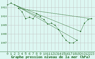 Courbe de la pression atmosphrique pour Als (30)