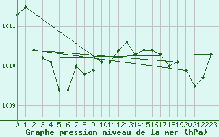 Courbe de la pression atmosphrique pour Saint-Mdard-d