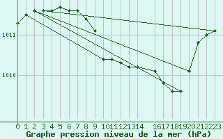 Courbe de la pression atmosphrique pour Mont-Rigi (Be)