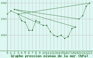 Courbe de la pression atmosphrique pour Pertuis - Grand Cros (84)