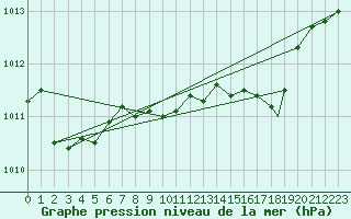 Courbe de la pression atmosphrique pour Trapani / Birgi