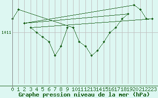 Courbe de la pression atmosphrique pour Johvi