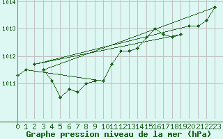 Courbe de la pression atmosphrique pour Portland, Portland International Jetport