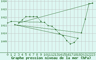 Courbe de la pression atmosphrique pour Weihenstephan