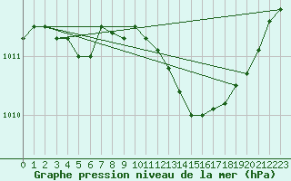 Courbe de la pression atmosphrique pour Buzenol (Be)