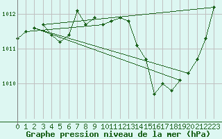 Courbe de la pression atmosphrique pour Leucate (11)