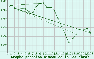 Courbe de la pression atmosphrique pour Gap-Sud (05)