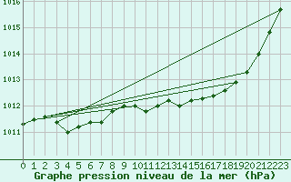 Courbe de la pression atmosphrique pour Berson (33)