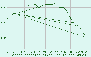 Courbe de la pression atmosphrique pour Norman Wells Climate