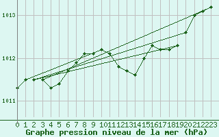 Courbe de la pression atmosphrique pour Manston (UK)