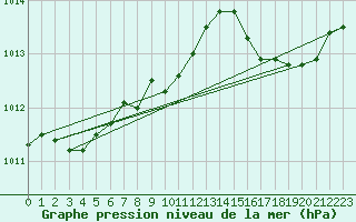Courbe de la pression atmosphrique pour Calais / Marck (62)