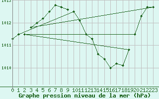 Courbe de la pression atmosphrique pour Giessen