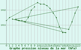 Courbe de la pression atmosphrique pour San Chierlo (It)