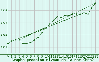 Courbe de la pression atmosphrique pour Saint-Mdard-d