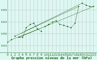 Courbe de la pression atmosphrique pour Luechow