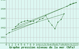 Courbe de la pression atmosphrique pour Odiham