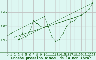 Courbe de la pression atmosphrique pour Locarno (Sw)