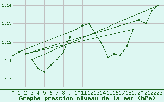 Courbe de la pression atmosphrique pour Saint-Nazaire-d
