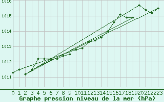 Courbe de la pression atmosphrique pour Smithers Airport Auto