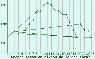 Courbe de la pression atmosphrique pour Chivres (Be)