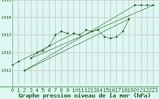 Courbe de la pression atmosphrique pour Wdenswil