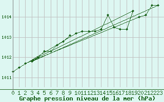 Courbe de la pression atmosphrique pour Trappes (78)