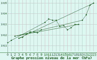 Courbe de la pression atmosphrique pour Villarzel (Sw)