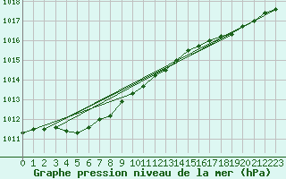 Courbe de la pression atmosphrique pour Dunkerque (59)