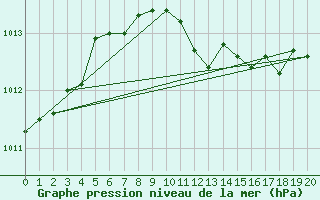 Courbe de la pression atmosphrique pour Mersrags