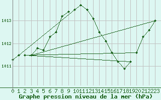 Courbe de la pression atmosphrique pour Nmes - Garons (30)