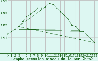 Courbe de la pression atmosphrique pour Haparanda A