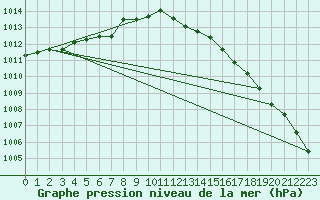 Courbe de la pression atmosphrique pour Beitem (Be)