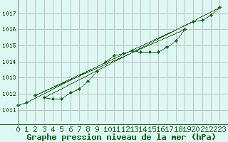 Courbe de la pression atmosphrique pour Dolembreux (Be)