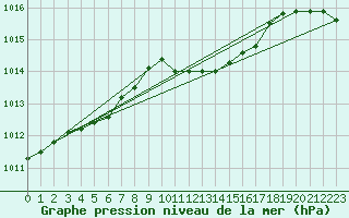 Courbe de la pression atmosphrique pour Gelbelsee