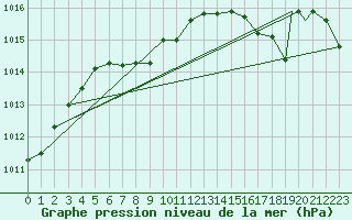 Courbe de la pression atmosphrique pour Missoula, Missoula International Airport