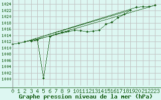 Courbe de la pression atmosphrique pour Gttingen