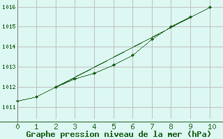 Courbe de la pression atmosphrique pour Ballypatrick Forest