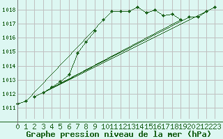 Courbe de la pression atmosphrique pour Sorcy-Bauthmont (08)