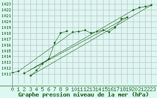 Courbe de la pression atmosphrique pour Bischofshofen