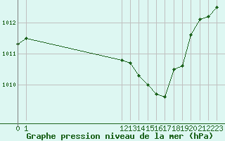 Courbe de la pression atmosphrique pour San Chierlo (It)