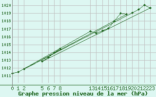 Courbe de la pression atmosphrique pour Saint-Haon (43)