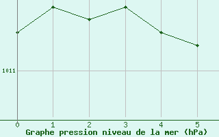 Courbe de la pression atmosphrique pour Youngstown, Youngstown-Warren Regional Airport