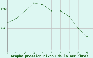 Courbe de la pression atmosphrique pour Kittila Laukukero