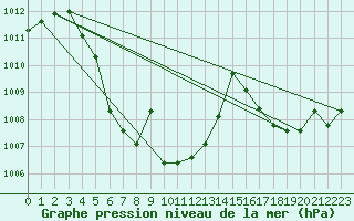 Courbe de la pression atmosphrique pour Nong Khai