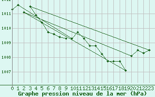 Courbe de la pression atmosphrique pour Jarnages (23)