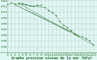 Courbe de la pression atmosphrique pour Strommingsbadan