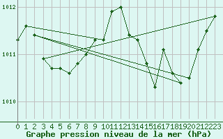 Courbe de la pression atmosphrique pour Cap Pertusato (2A)