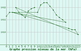 Courbe de la pression atmosphrique pour Saint-Clment-de-Rivire (34)