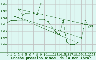 Courbe de la pression atmosphrique pour San Pablo de los Montes